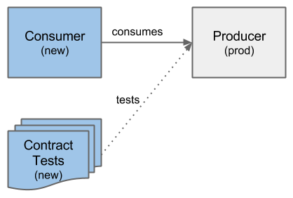 Overview Contract Tests with a changed Consumer