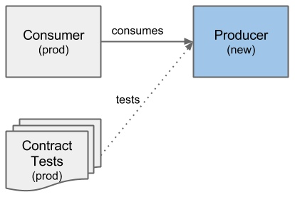Overview Contract Tests with a changed Producer