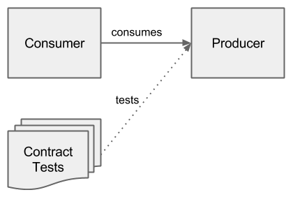Overview Consumer/Producer/Contract Tests