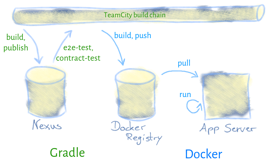 Deployment Pipeline with Gradle and Docker
